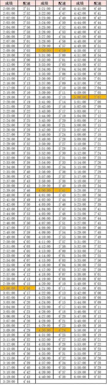 全马、半马、10公里等级标准，最全马拉松完赛配速表